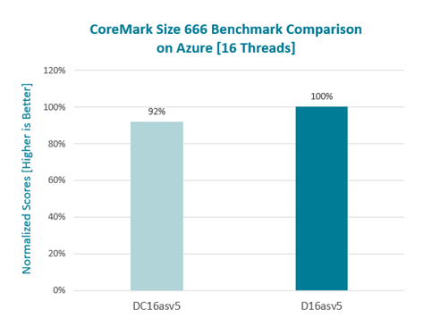 CC-Coremark