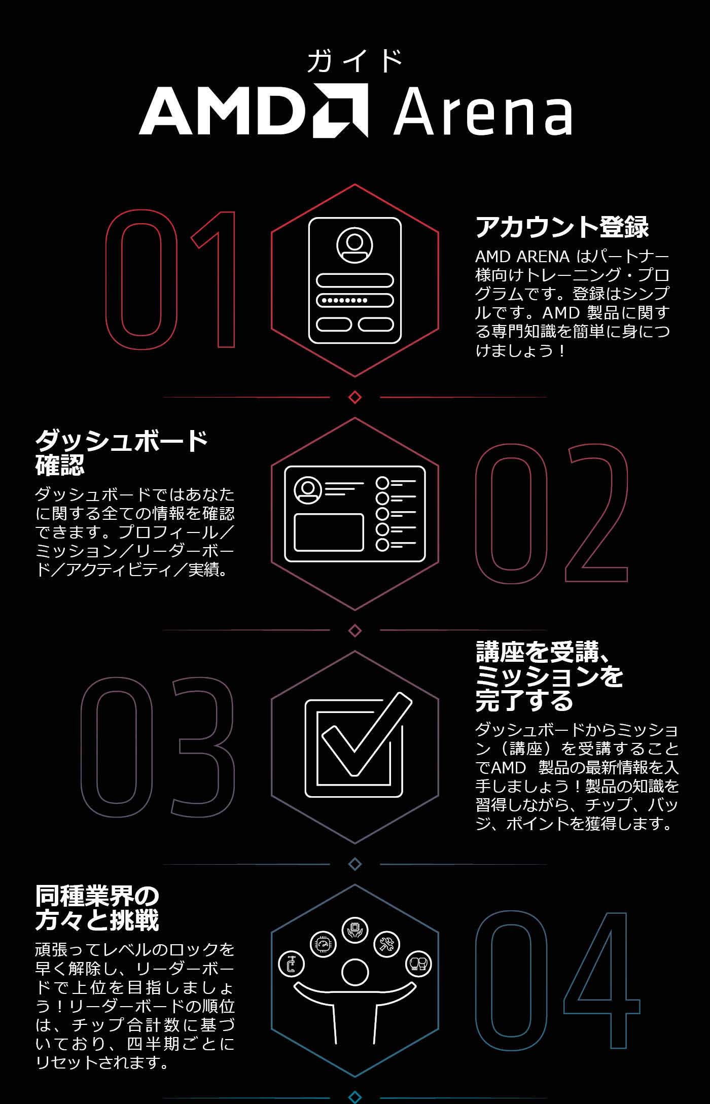 AMD Arenaガイド